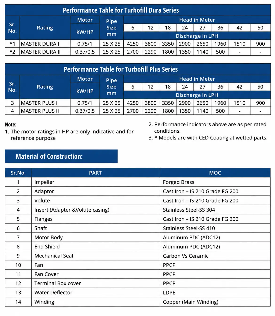 Crompton Mini-Turbofill Self-Priming Regenerative Pump