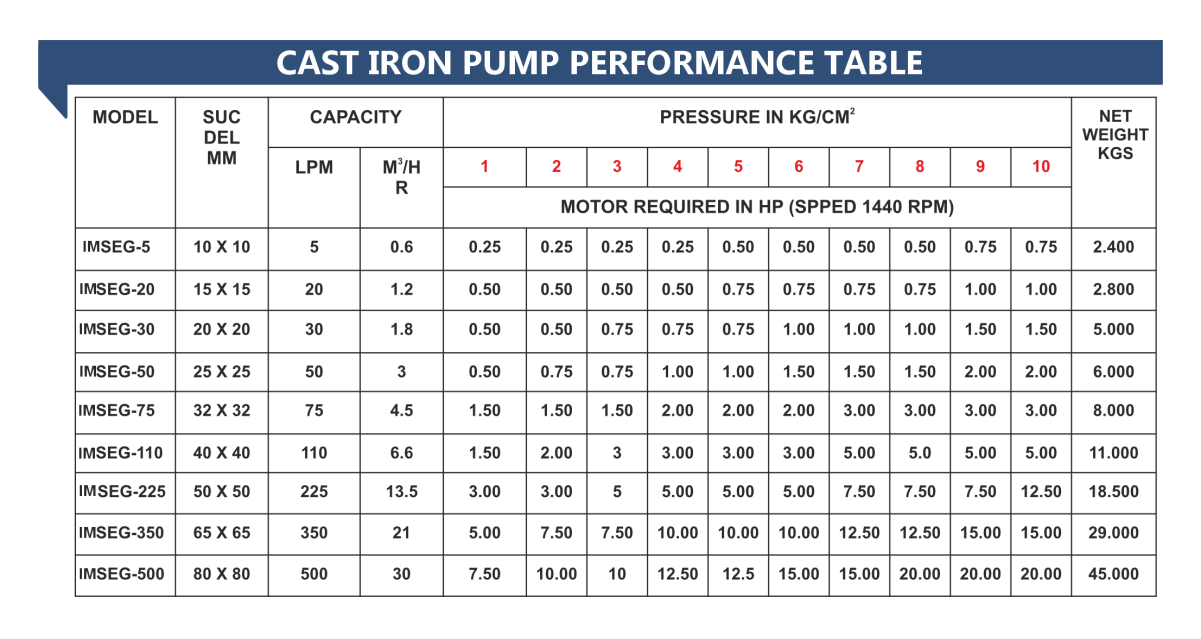 IMSEG Series External Gear Pump