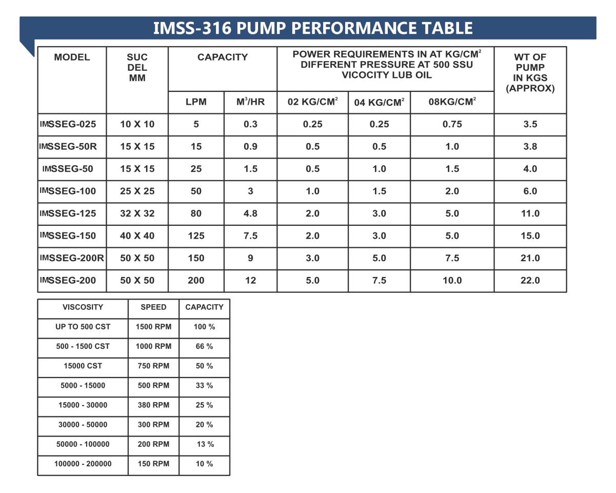 IMSEG Series External Gear Pump 02