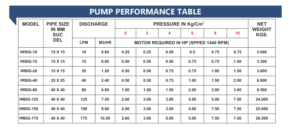 IMSIG Series Internal Gear / Lobe Pump