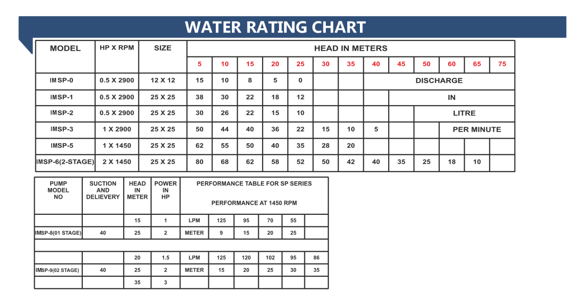 IMSP Series Self Priming Pump