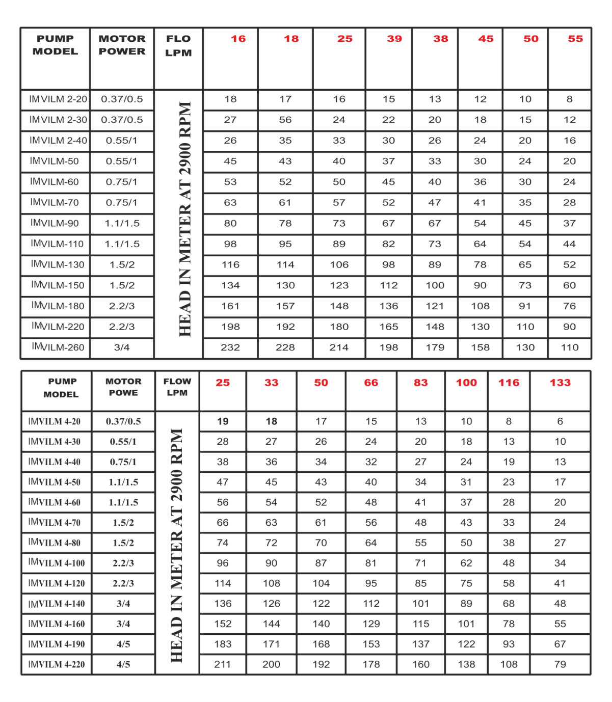 IMVILM Series Vertical Multistage In-line Centrifugal Pump