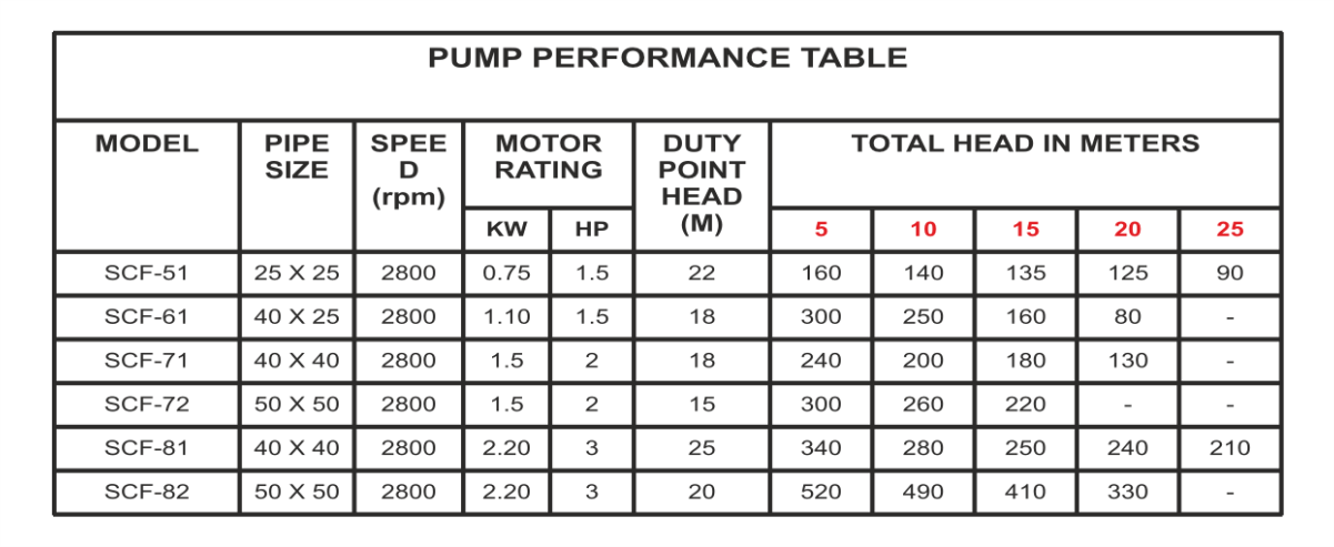 “SCF” Series Stainless Steel Centrifugal Pump (Casting)